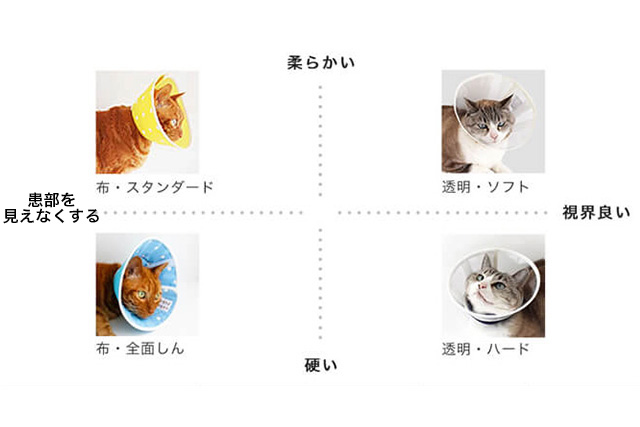 フェザーカラー4タイプの比較図(柔らかい・硬い×患部を見えなくする・視界良い)