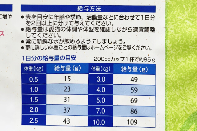 あるキャットフードドライタイプの1日分の給与量の目安