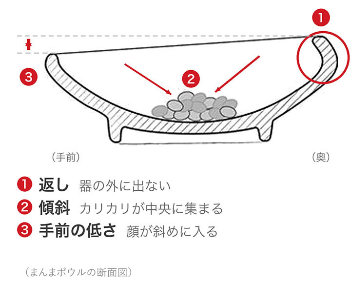 返し×傾斜×手前の低さ。まんまボウルMサイズの断面図