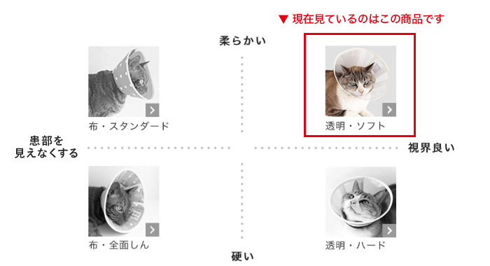 フェザーカラー4タイプの選び方マップ。柔らかさと視界の広さで透明ソフトの位置を示した図