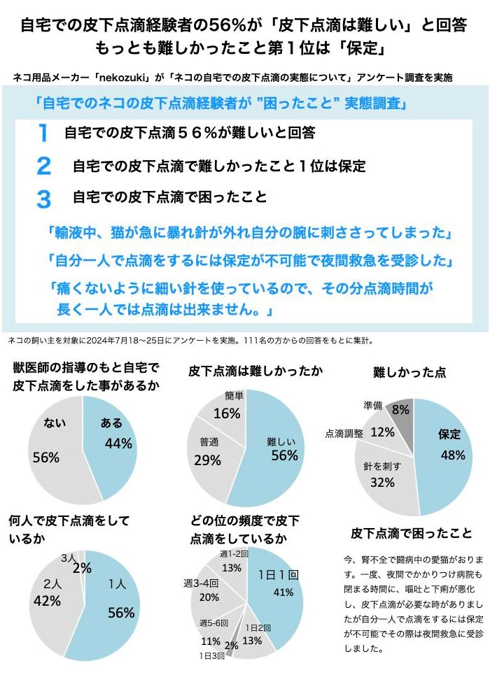 猫の自宅での皮下点滴についてアンケート 調査結果