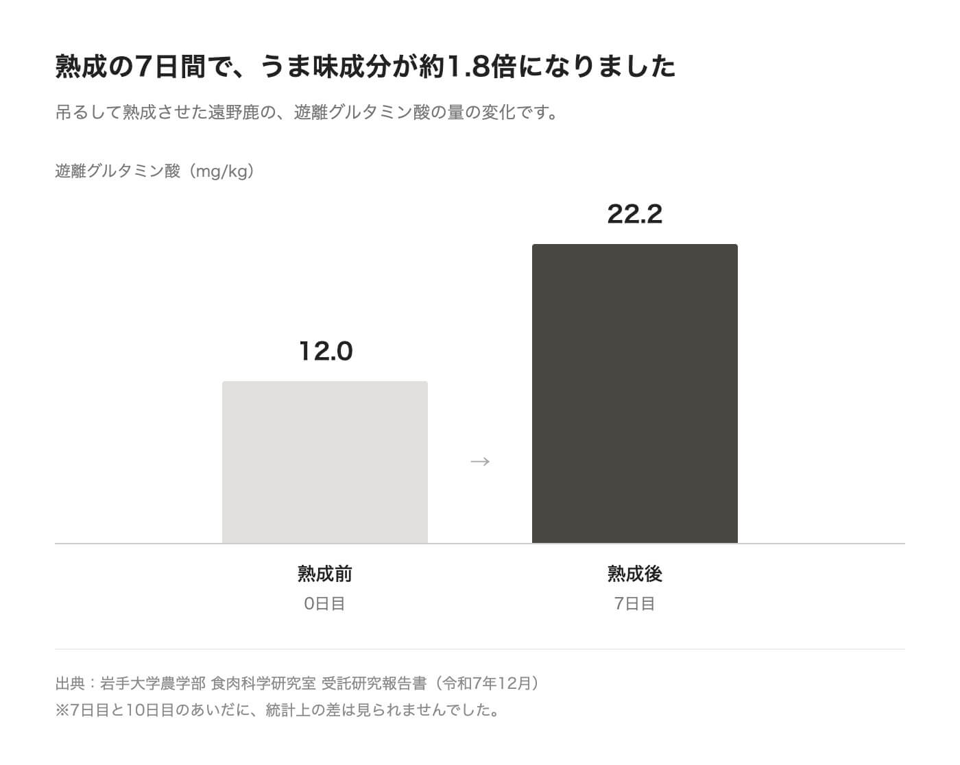 熟成7日間で遊離グルタミン酸が約1.8倍に増えたグラフ